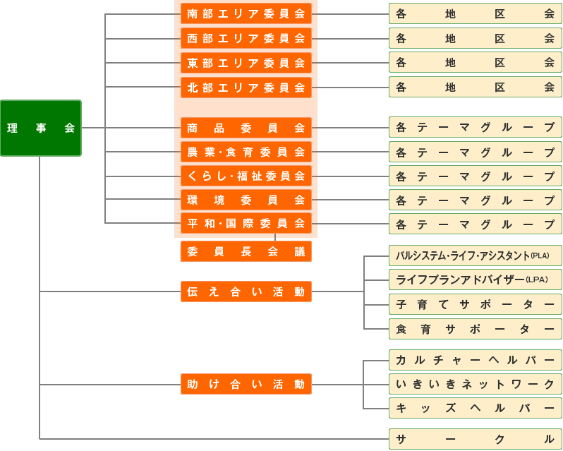 パルシステム埼玉の組織